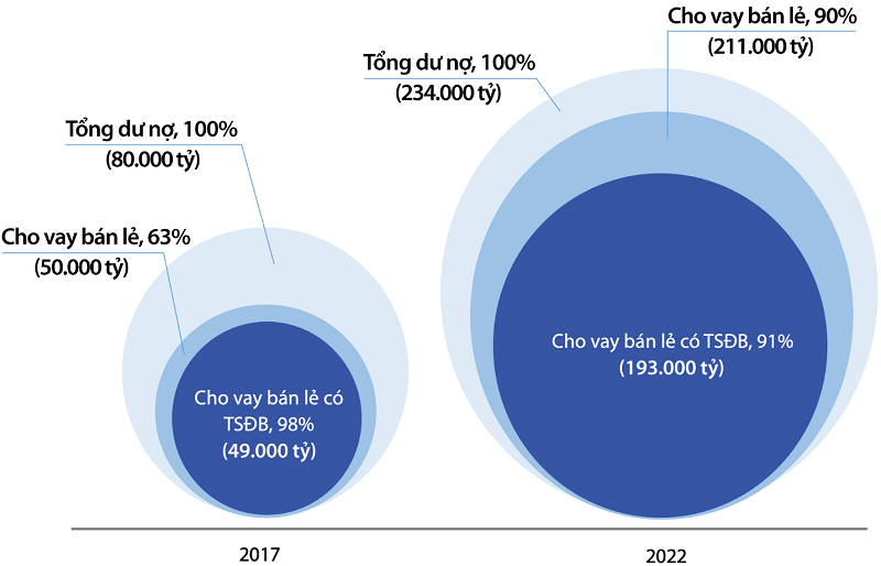 p/Dư nợ của VIB, 2017-2022p/Nguồn: BCTC VIB