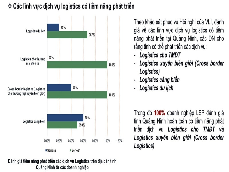Thời gian qua, để xây dựng chính sách hỗ trợ doanh nghiệp logistics tỉnh Quảng Ninh đã đẩy mạnh liên kết giữa các Viện, Trường Đại học, doanh nghiệp hình thành mạng lưới đào tạo nguồn nhân lực chất lượng cao(CTTĐT)