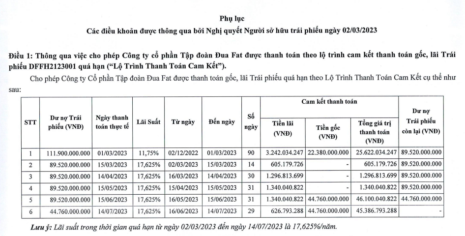 Thời hạn thanh toán mới gốc và lãi trái.