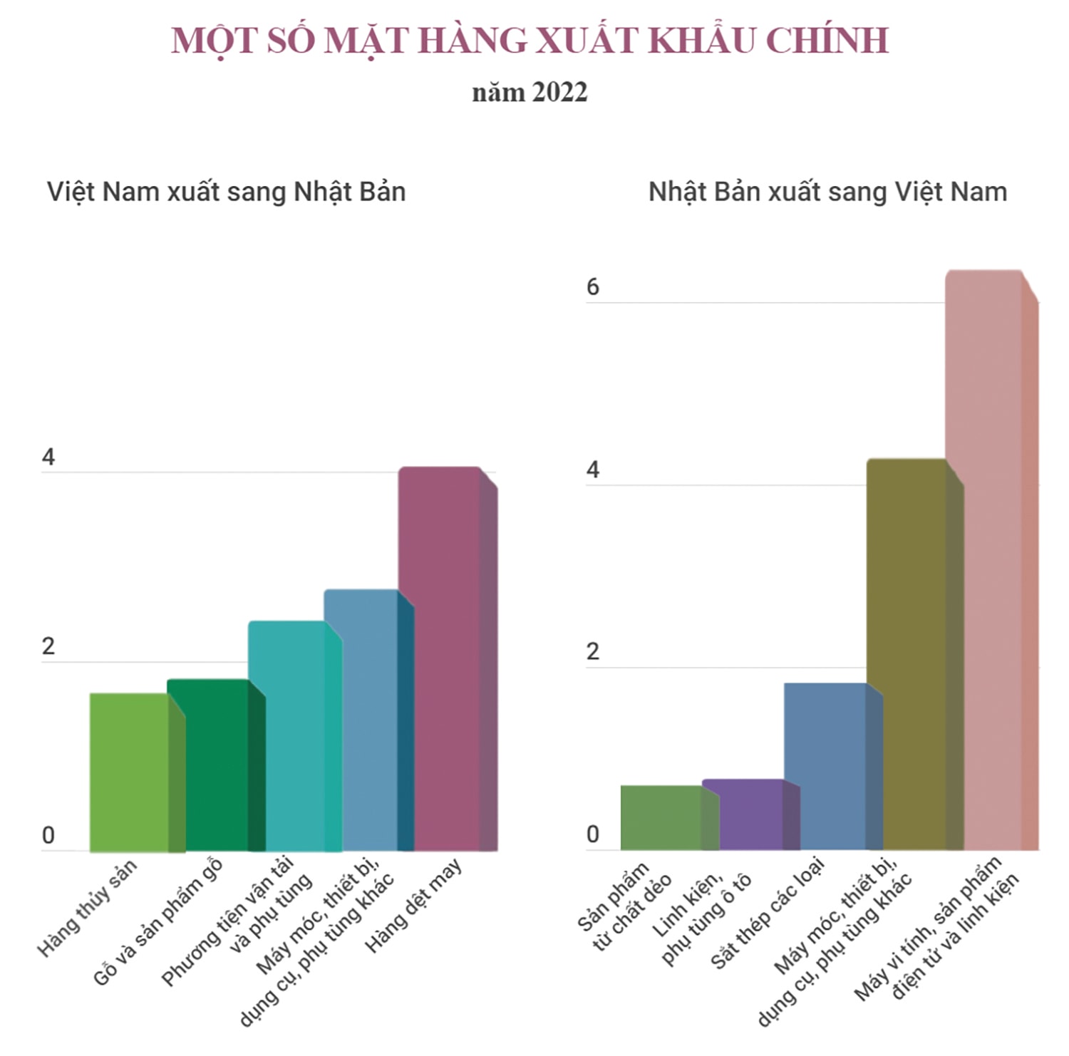 p/Tổng kim ngạch XNK hai nước năm 2022 đạt gần 50 tỷ USD, đưa Nhật Bản trở thành đối tác thương mại lớn thứ 4 của Việt Nam. Nguồn: TK; Tổng cục Hải quan, TTX