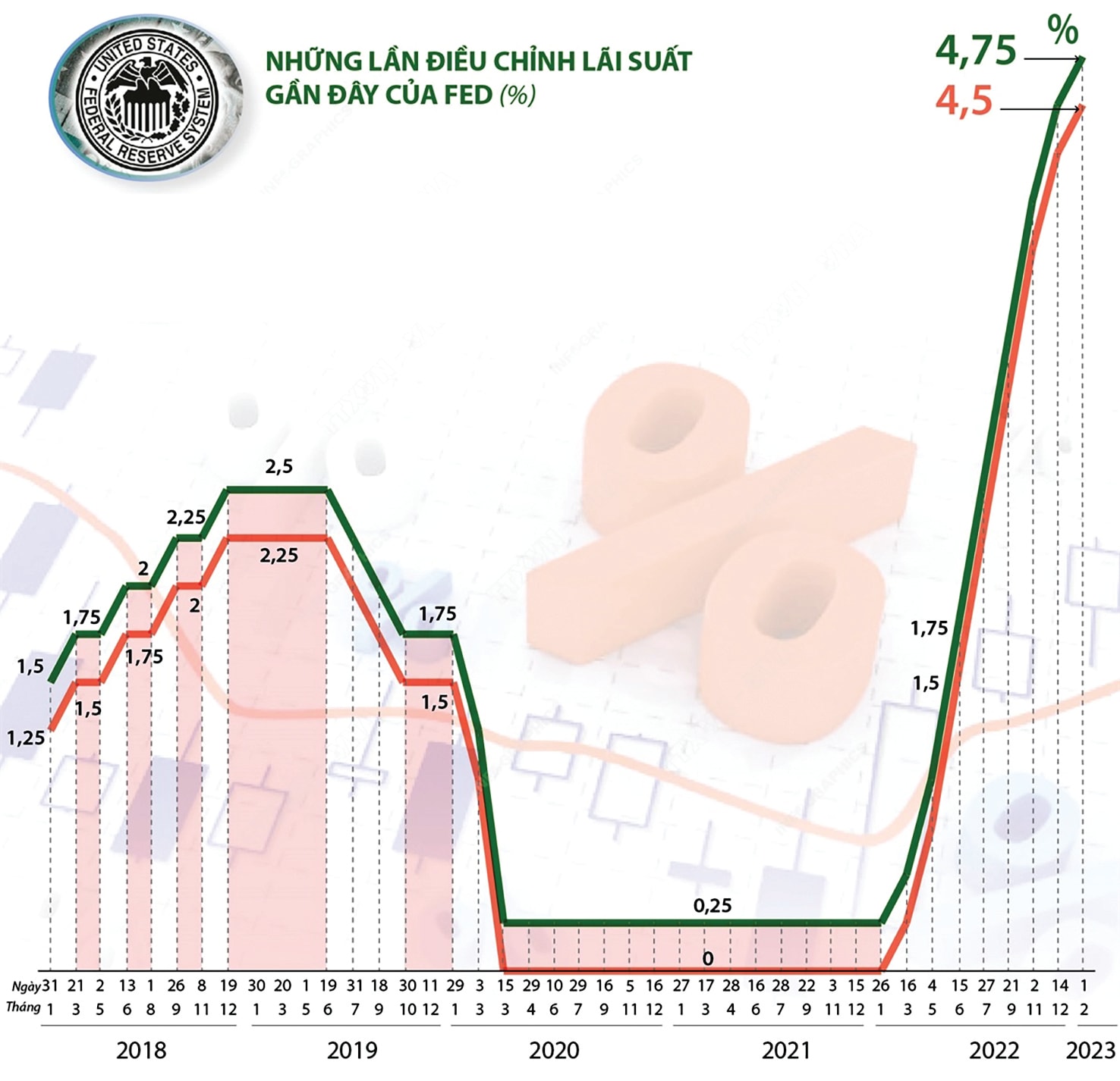  Hiện có hơn 72% khả năng FED sẽ tăng lãi suất thêm 0,25% trong cuộc họp tháng 3/2023. Nguồn: FED, TTX