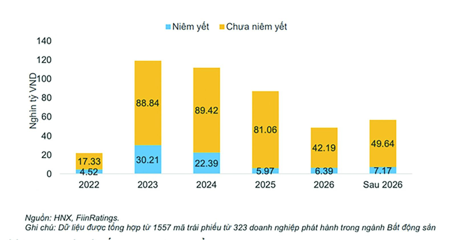  Giá trị đáo hạn của trái phiếu bởi các doanh nghiệp bất động sản