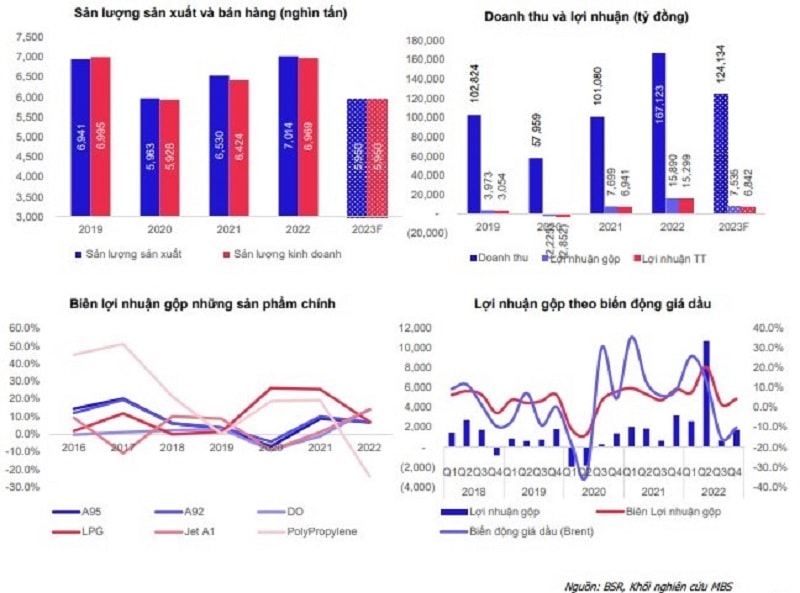 Chứng khoán MBS dự báo doanh thu và lợi nhuận năm 2023 của BSR bằng 74% và 45% của năm 2022.