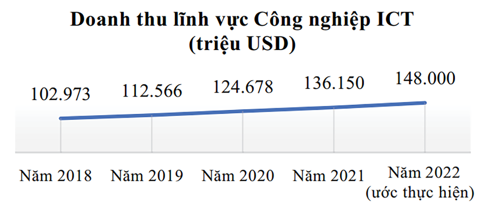 p/Năm 2022, doanh thu lĩnh vực Công nghiệp ICT ước đạt 148 tỷ USD, tăng trưởng 8,7% so với năm 2021. Nguồn: Bộ Thông tin và Truyền thông