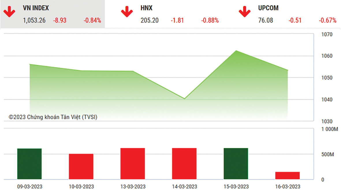  VN-Index đã tăng 2,12% sau khi NHNN giảm lãi suất điều hành.