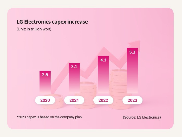 Kế hoạch chi tiêu năm 2023 của LG Electronics.