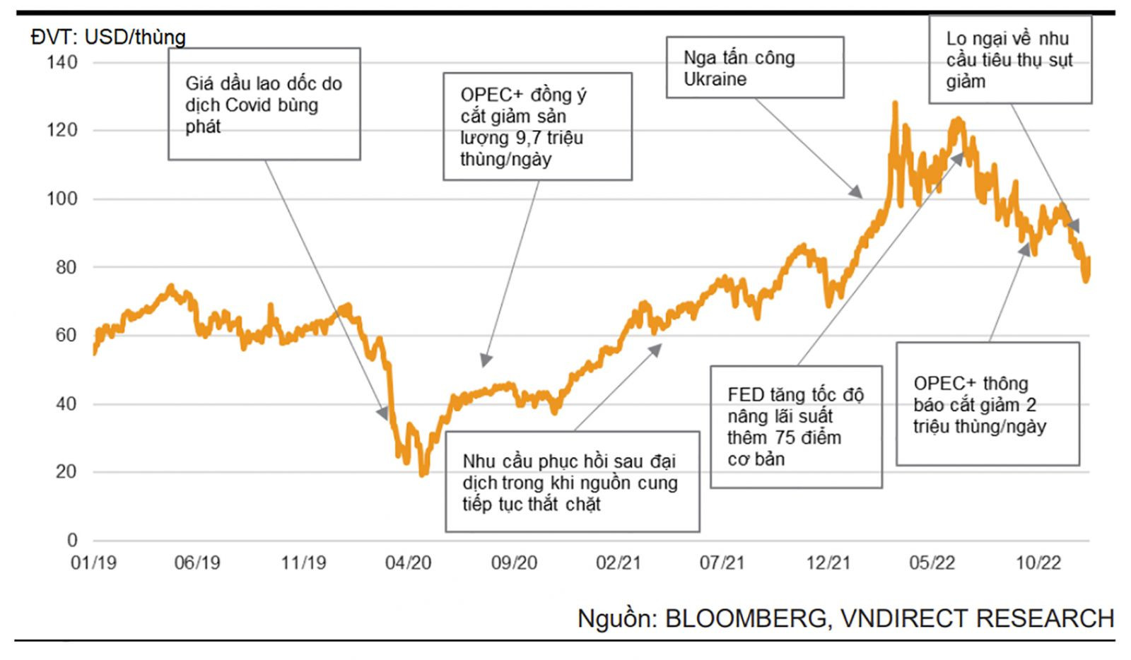  Giá dầu Brent duy trì ở mức cao sau khủng hoảng Nga – Ukraine (Đơn vị: USD/thùng)