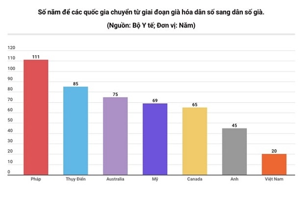 Tốc độ chuyển từ già hóa dân số sang dân số già của các quốc gia. (Ảnh: Vietnam Plus) 