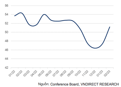 Chỉ số PMI Việt Nam đạt 47,4 điểm trong tháng 1/2023 và tăng lên 51,2 điểm trong tháng 2/2023