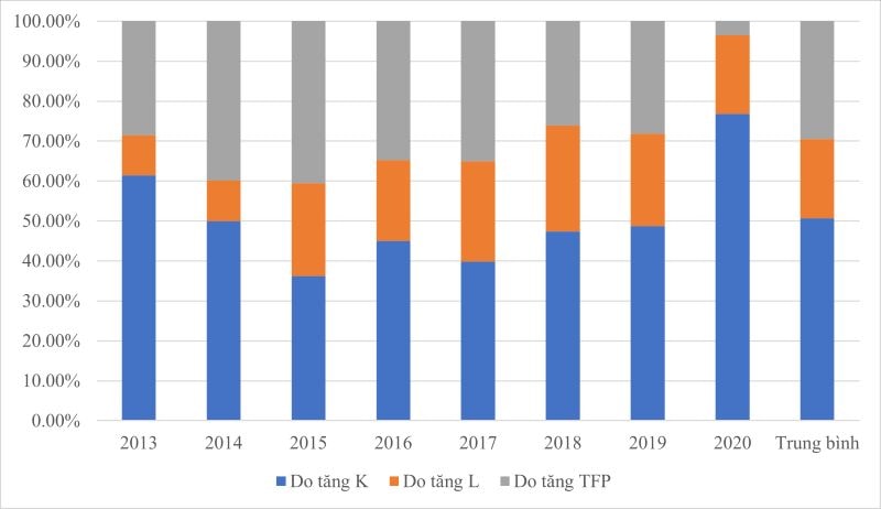 Tỷ phần đóng góp của các nhân tố vào tốc độ tăng GRDP Vùng. Nguồn: Tính toán từ dữ liệu GSO