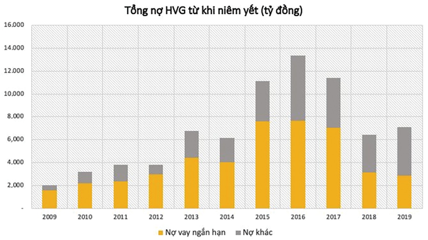  Nợ phải trả của HVG luôn cao hơn nhiều lần so với vốn chủ sở hữu.