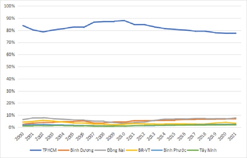 Hình 9: Tỷ trọng huy động tín dụng tư nhân trong tổng tín dụng vùngp/Nguồn: Tính toán từ dữ liệu GSO