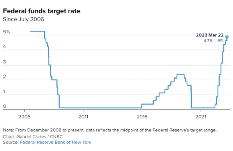 Lãi suất của Fed kể từ 2006 (Nguồn: CNBC)