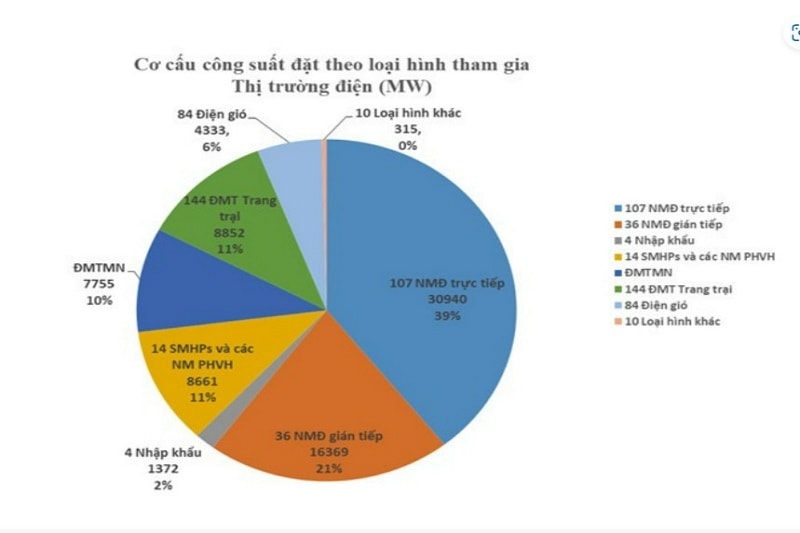 Tổng số các nhà máy điện đang vận hành trong hệ thống điện thuộc quyền điều khiển của A0 là 344 nhà máy