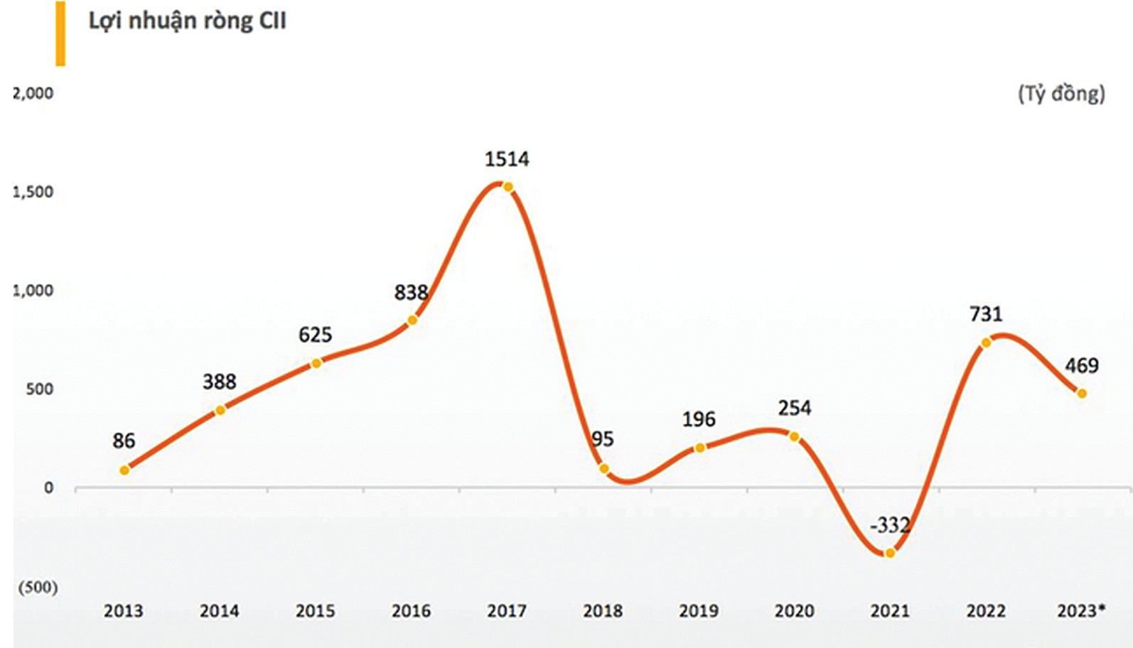  Lợi nhuận ròng của CII qua các năm.