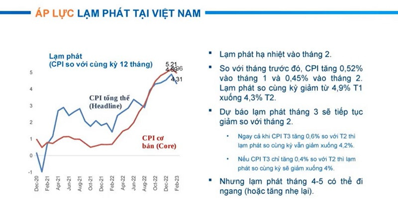 Lạm phát có dấu hiệu hạ nhiệt là điều kiện để chuyển dịch chính sách tiền tệ theo hướng hỗ trợ tăng trưởng