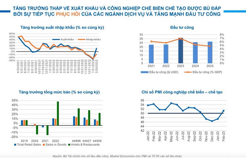 Tăng trưởng kinh tế 2023 có nhiều thách thức, dù giai đoạn khó khăn nhất đã qua