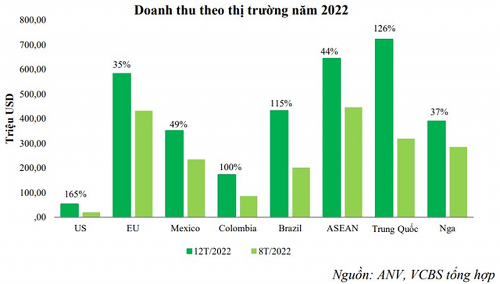  Doanh thu của ANV tại một số thị trường năm 2022.