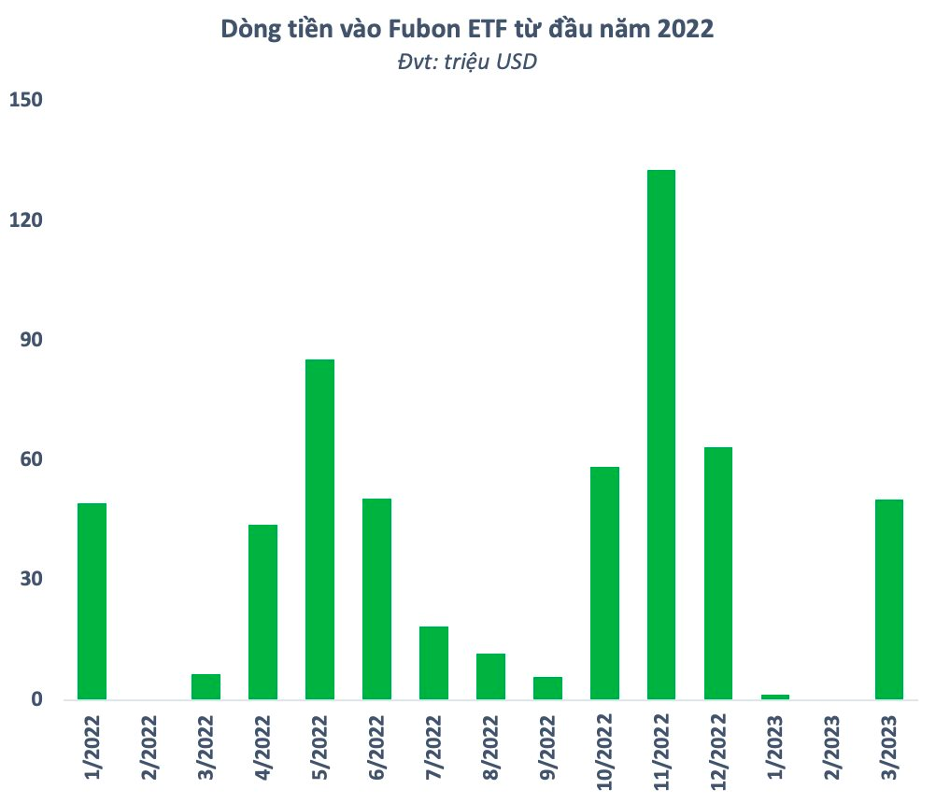 Fubon liên tục đổ vốn vào TTCK VN tính đến tháng 3/2023