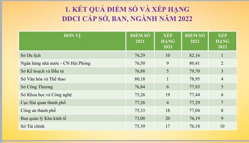 kết quả điểm số, xếp hạng năng lực cạnh tranh cấp Sở, ban, ngành của thành phố Hải Phòng năm 2022