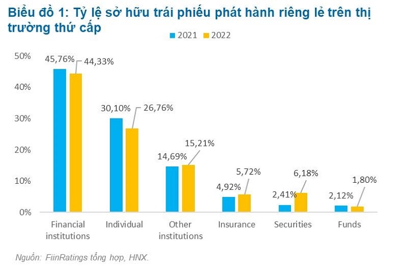 Ngân hàng sẽ được mua lại TPDN phát hành riêng lẻ có điều kiện. Đây là sửa đổi căn bản nhất có ý nghĩa dỡ bớt áp lực dòng tiền cho doanh nghiệp khi các kỳ trái phiếu đáo hạn khối lượng lớn đang ở trước mặt