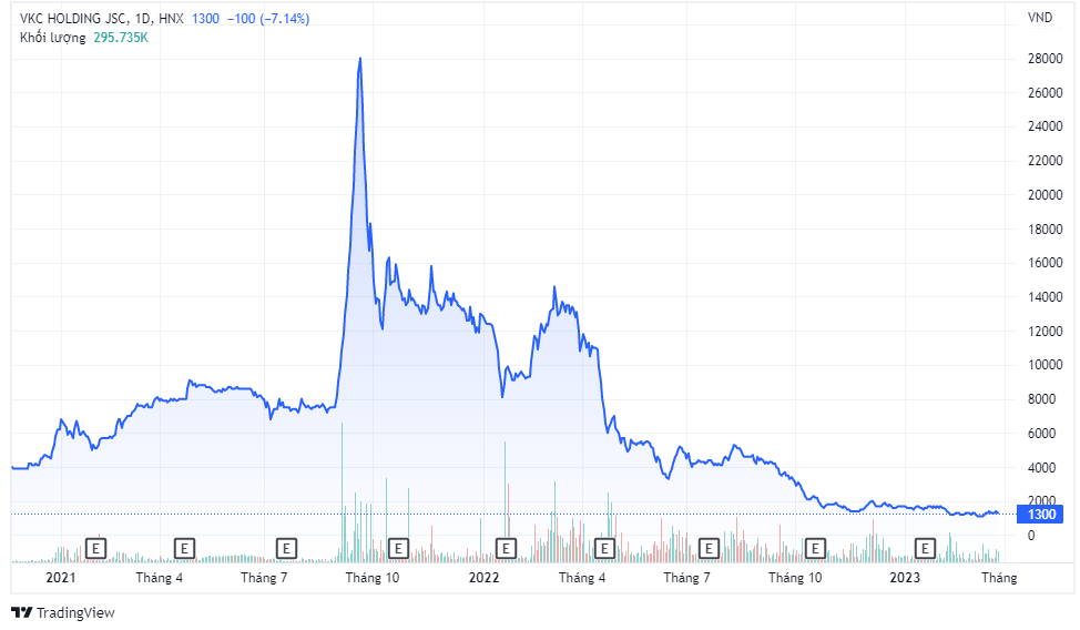 Thị giá cổ phiếu VKC chỉ còn 1.300 đồng/cổ phiếu.