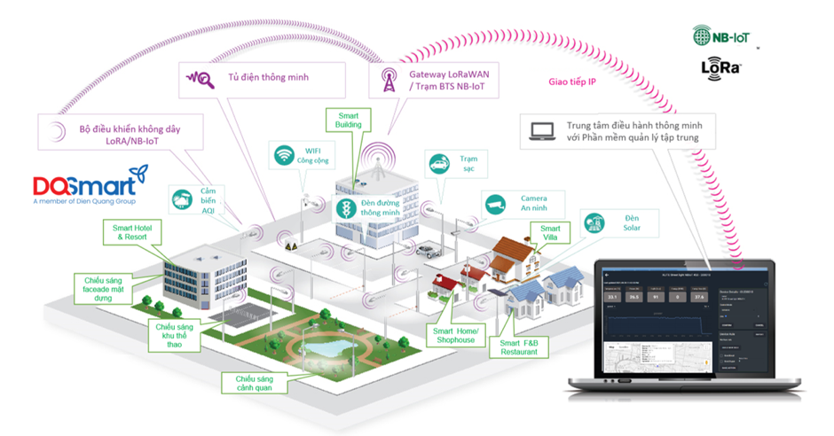 Mô hình đô thị thông minh được phát triển bởi DQSmart