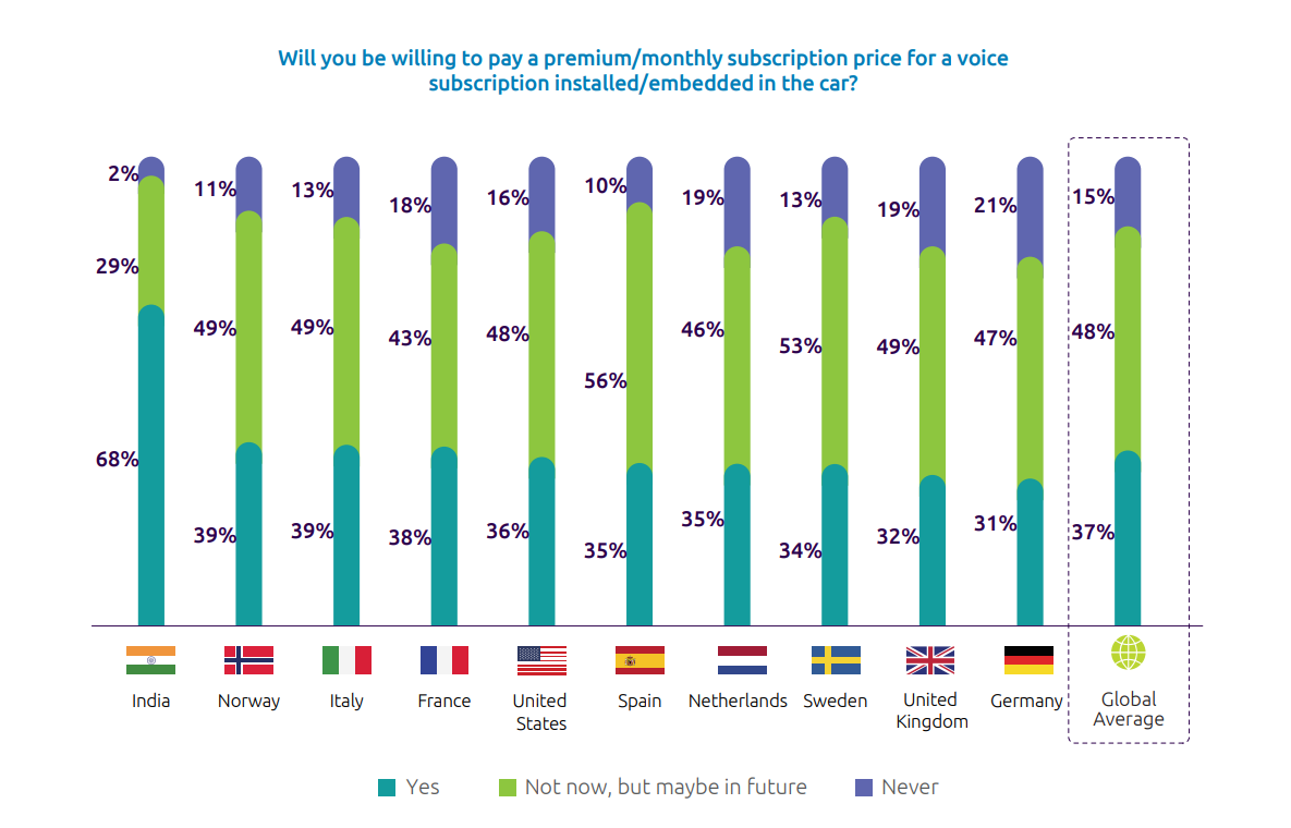 Phần lớn người tiêu dùng sẵn sàng trả phí để sử dụng trợ lý giọng nói trên ô tô.