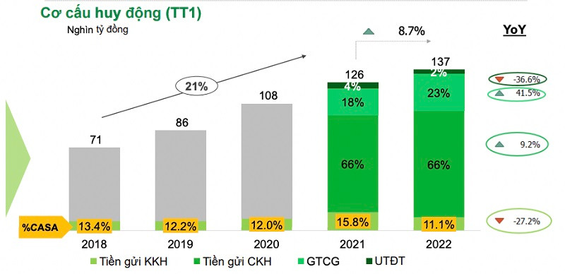  Tỷ trọng tiền gửi có kỳ hạn duy trì ở mức 66% trong năm 2022. (Nguồn: OCB)br class=