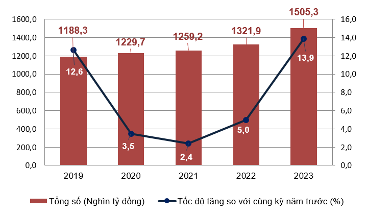 Tổng mức bán lẻ hàng hóa và doanh thu dịch vụ tiêu dùng quý I các năm 2019 - 2023. Nguồn: Tổng cục Thống kê