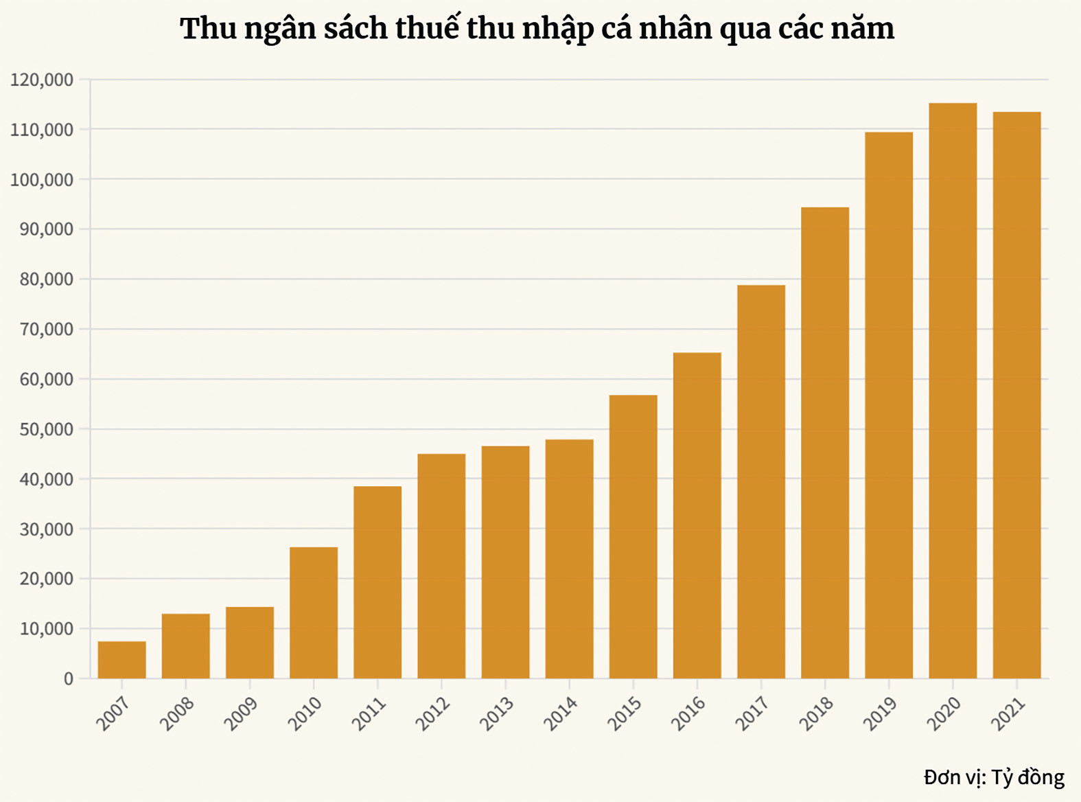 p/Luật thuế thu nhập cá nhân có nhiều bất cập, cần sớm sửa đổi để đảm bảo quyền lợi của người nộp thuế. Ảnh: TNN