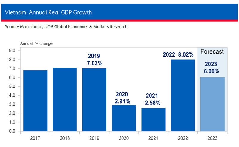 Tăng trưởng GDP quý I thấp khiến một số định chế hạ dự báo tăng 