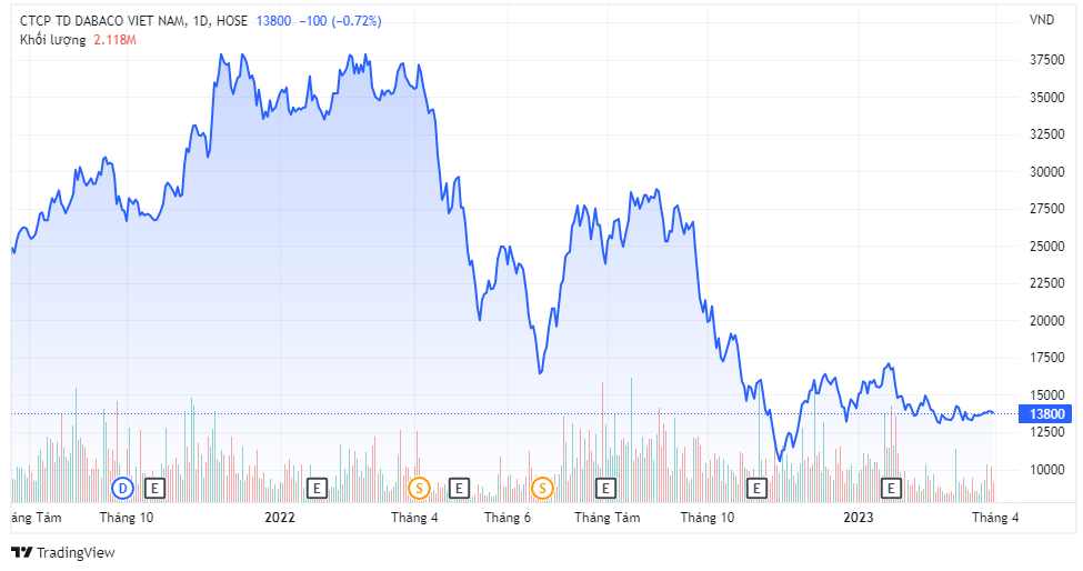 Trên thị trường, cổ phiếu DBC cũng giảm hơn 60% thị giá trong năm 2022.