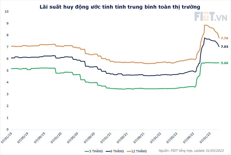 các NHTM đã đi trước đón đầu xu hướng hạ lãi suất