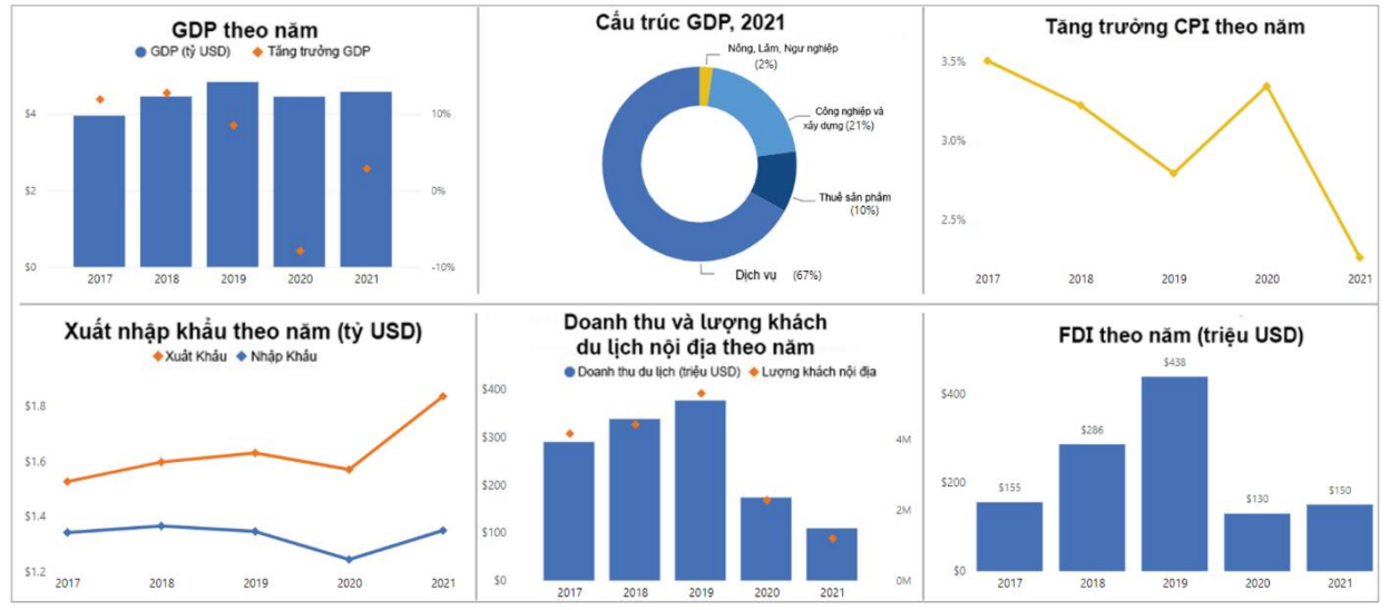 Trong năm 2022, doanh thu lưu trú và lữ hành của Đà Nẵng đạt 8.900 tỷ VNĐ, tăng 380% theo năm và tăng 2,5% so với 2019.