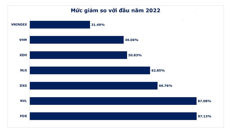 Cổ phiếu nhóm ngành bất động sản đã giảm sâu so với VN-Index