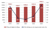 Doanh thu bán lẻ hàng hóa quý I/2023 ước đạt 1.187,2 nghìn tỷ đồng