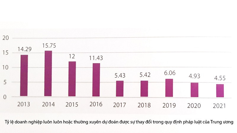 tỷ lệ doanh nghiệp có thể dự đoán được sự thay đổi trong quy định pháp luật của Trung ương có xu hướng giảm dần - Ảnh: 