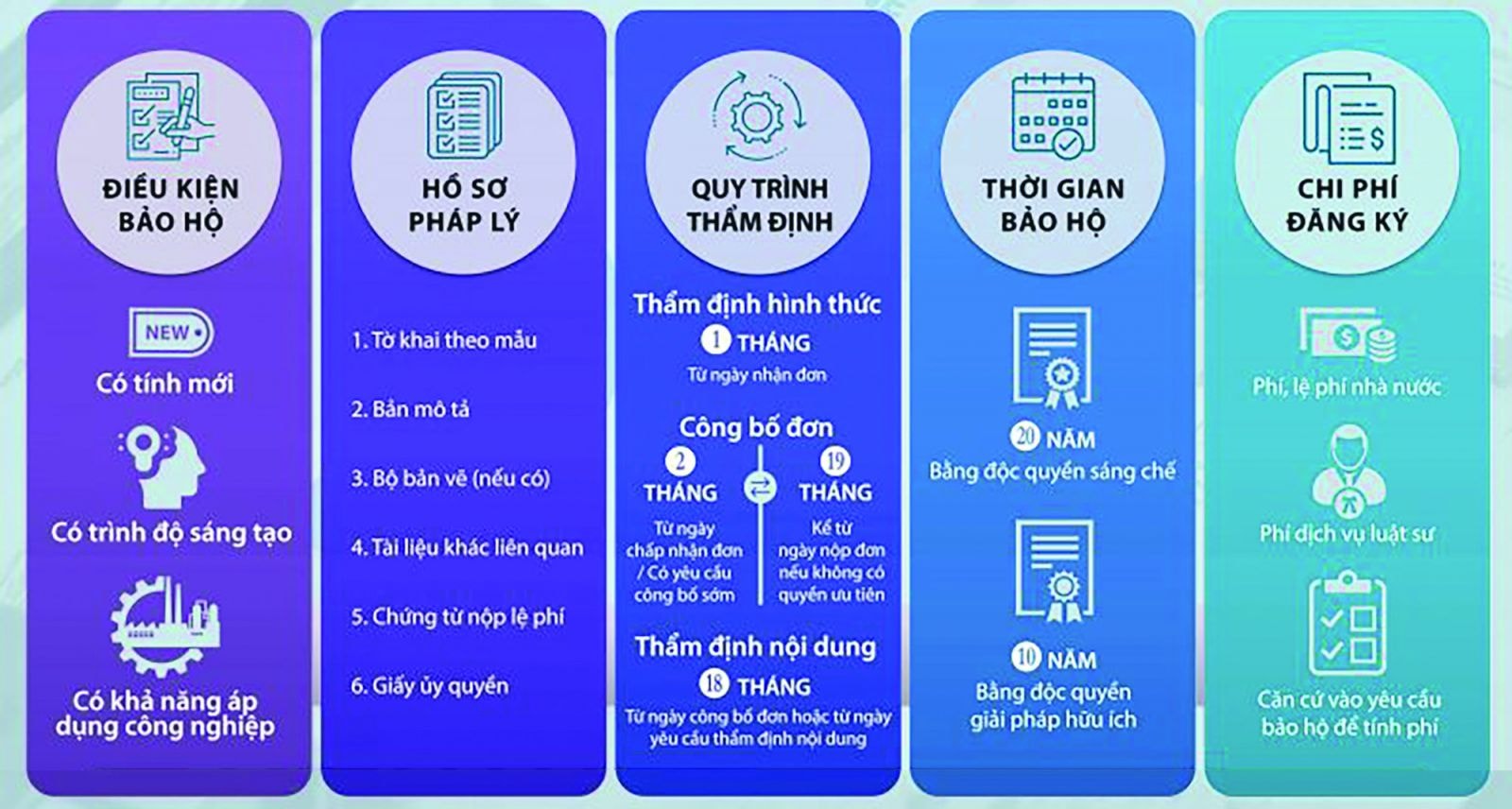  Thủ tục đăng ký sáng chế. Nguồn: Nhất An