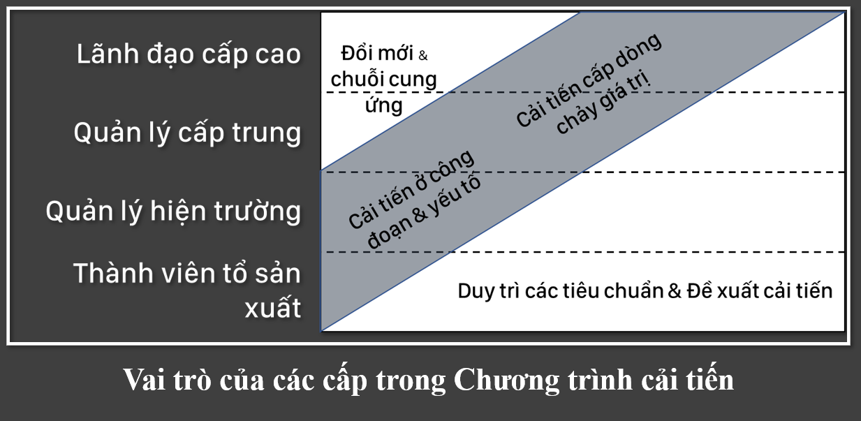 Chương trình cải tiến trong doanh nghiệp cần sự tham gia của nhân sự ở mọi cấp 