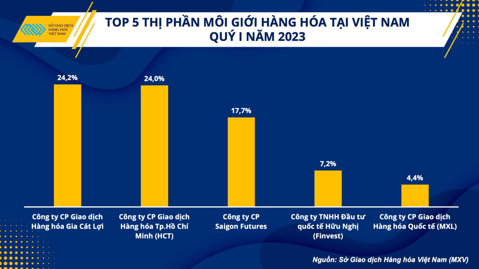 Top 5 thị phần môi giới hàng hóa tại Việt Nam