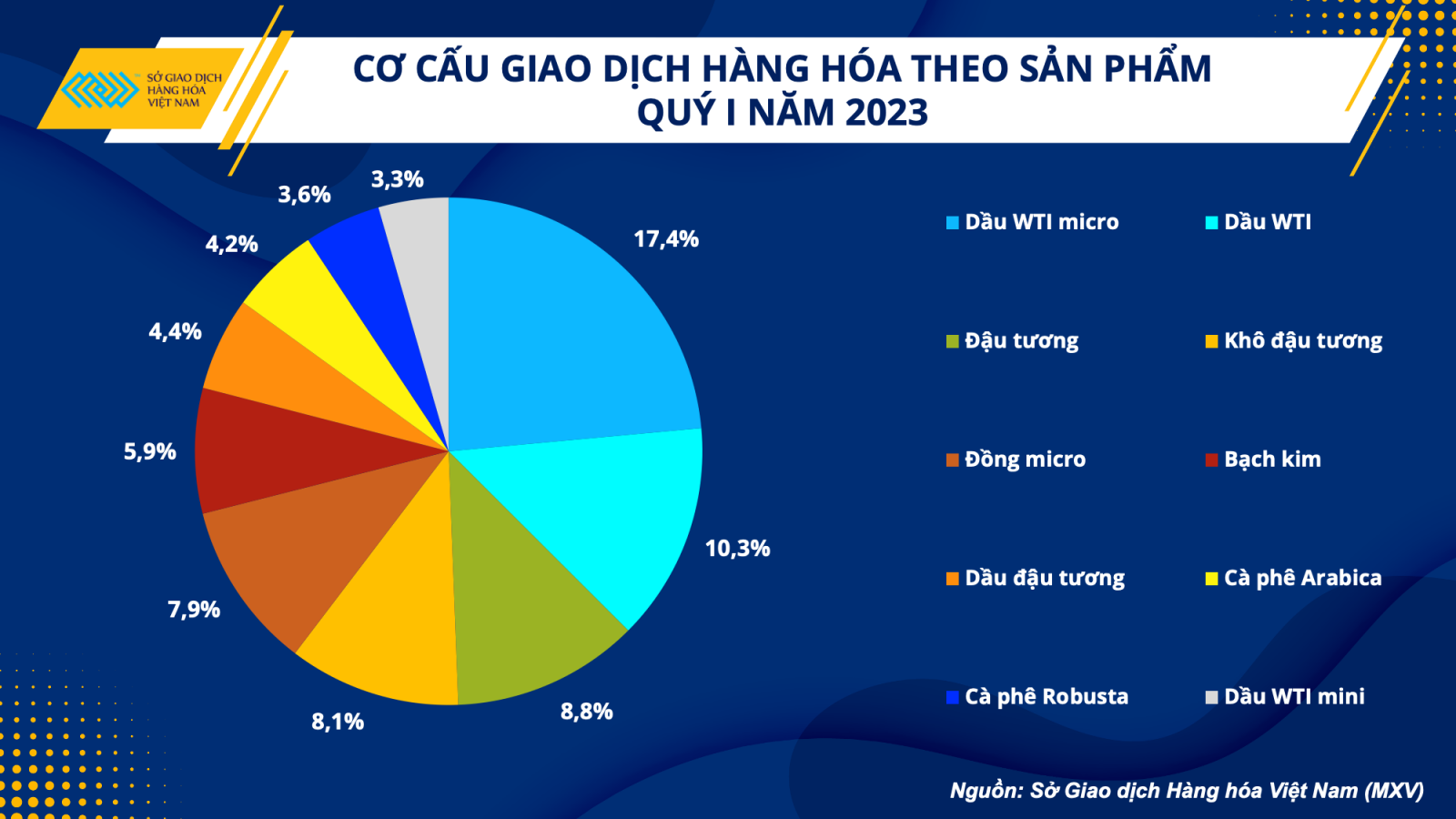 Các sản phẩm được giao dịch nhiều nhất tại MXV trong quý I