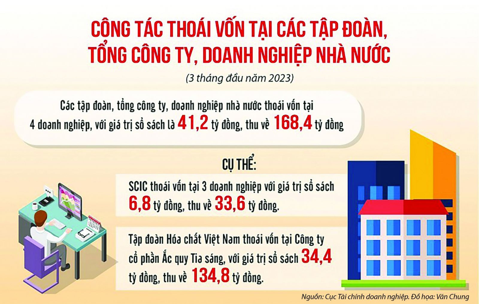  Trong 3 tháng đầu năm 2023, các tập đoàn, tổng công ty, DNNN thoái vốn tại 4 doanh nghiệp, với giá trị sổ sách là 41,2 tỷ đồng