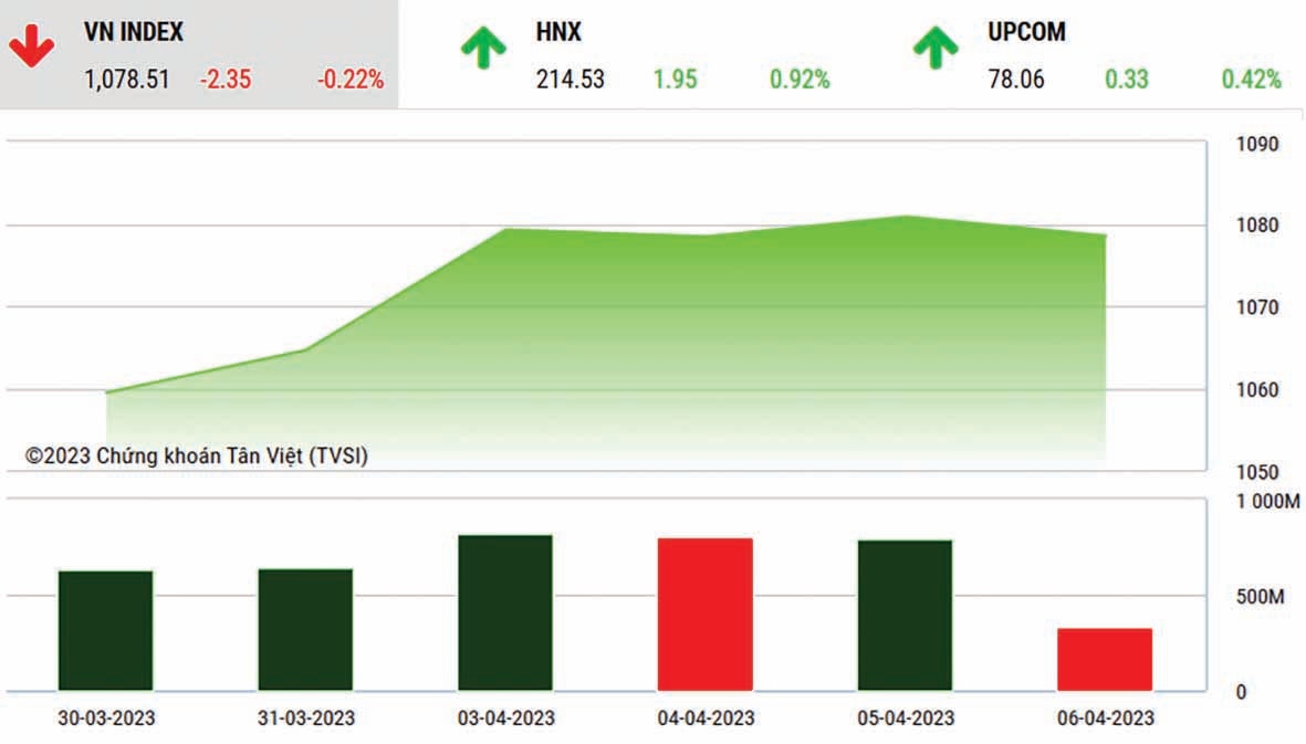  VN-Index đang tiến tới 1.100 điểm.