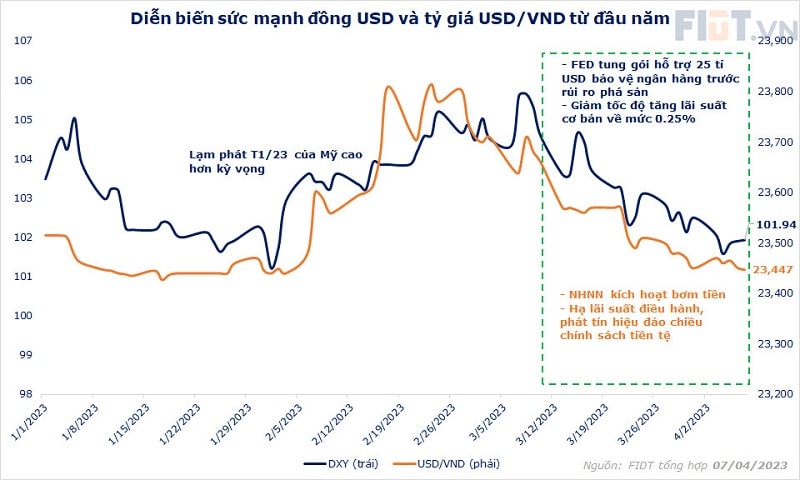 Fed, biến số cung dầu và câu chuyện tỷ giá