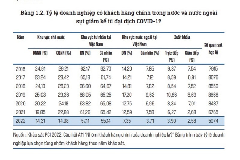 Nguồn Báo cáo PCI 2022