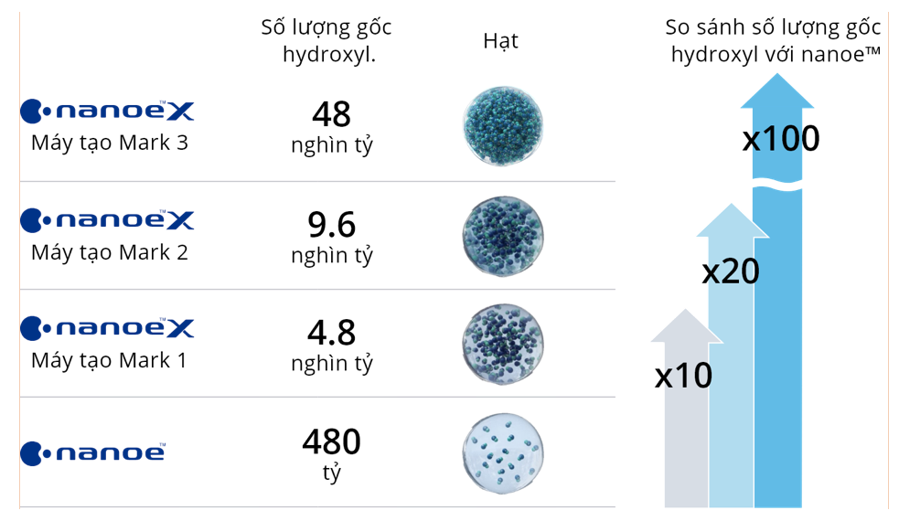 Hiệu quả vượt trội của nanoe™️ X thế hệ 3 đến từ việc nâng cấp số lượng gốc hydroxyl lên đến 48 nghìn tỷ.