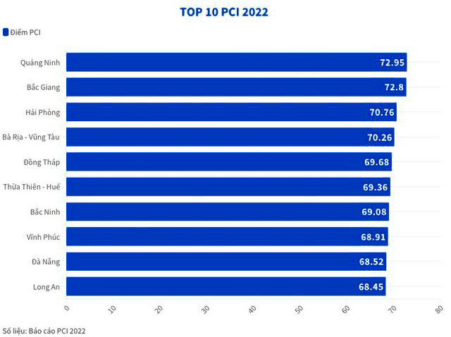 Bảng xếp hạng Top 10 địa phương có Chỉ số năng lực cạnh tranh tốt nhất do VCCI công bố