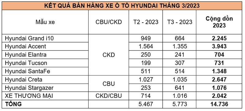 Doanh số bán hàng các mẫu xe Hyundai trong tháng 3/2023 (Đơn vị: Xe)