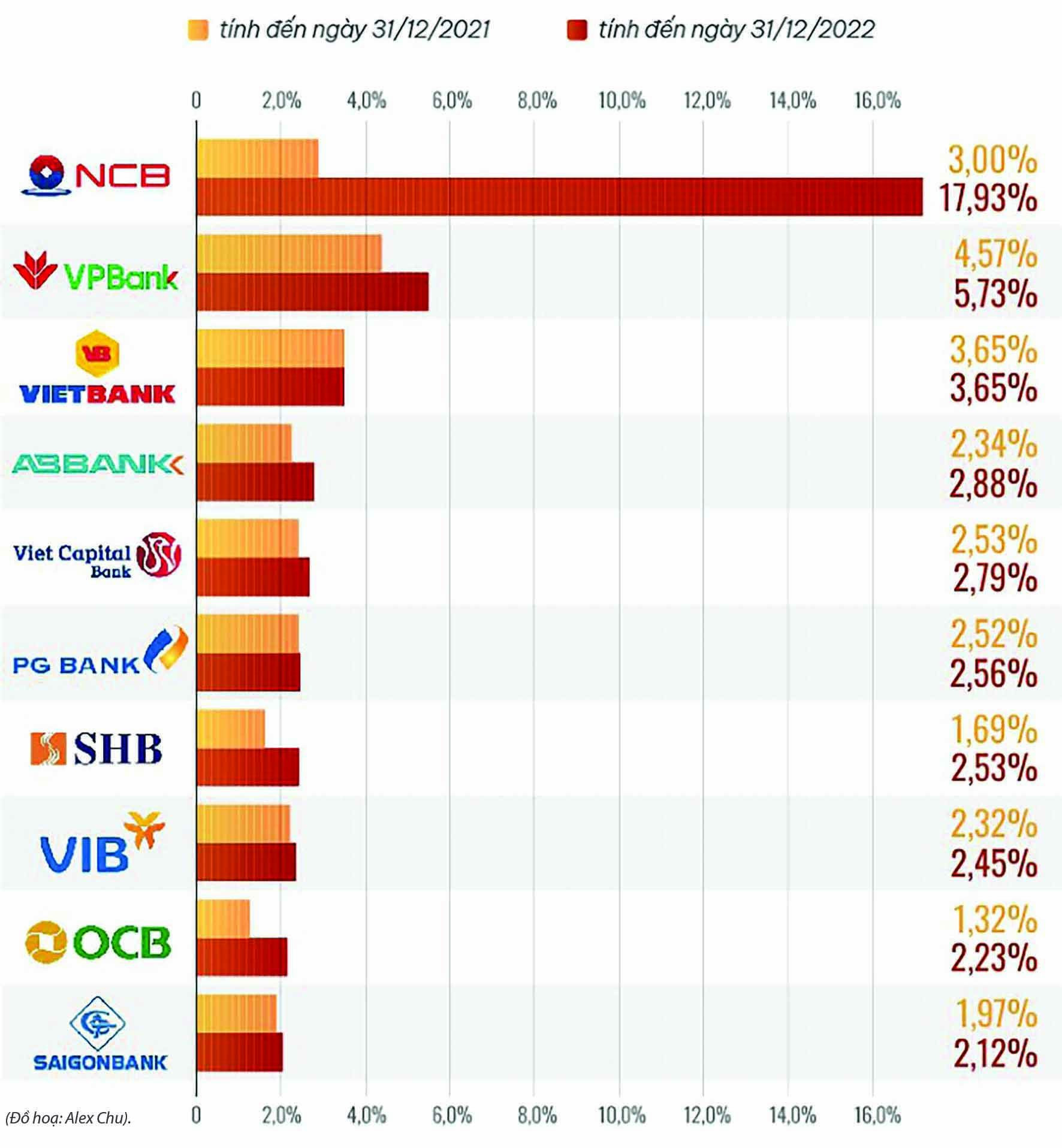 Tỷ lệ nợ xấu trên tổng dư nợ của nhiều ngân hàng đã tăng lên. Nguồn: Báo cáo tài chính quý IV/2022 các ngân hàng.